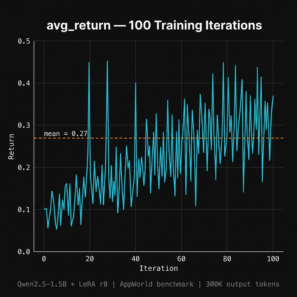 avg_return over 100 training iterations