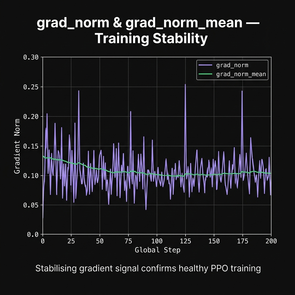 Gradient norm and gradient norm mean over training