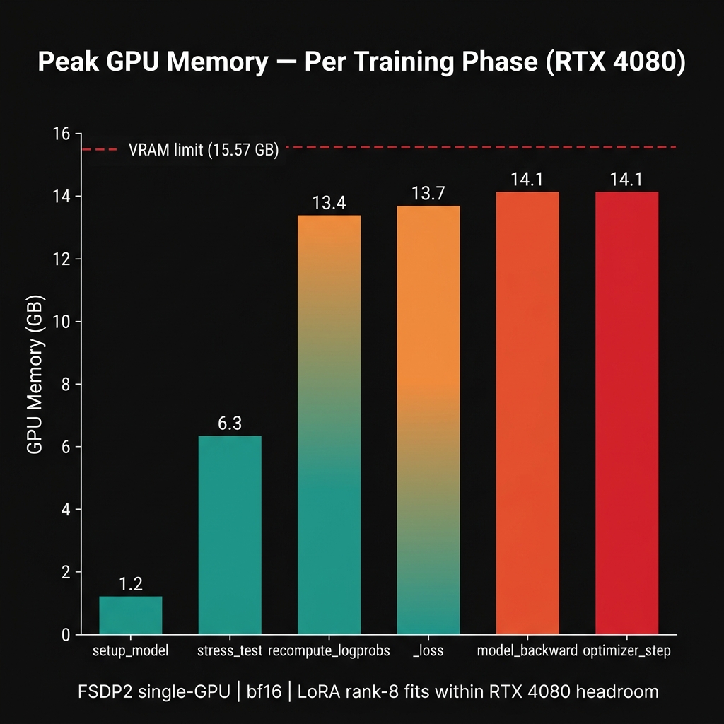 Peak GPU memory per training phase on RTX 4090