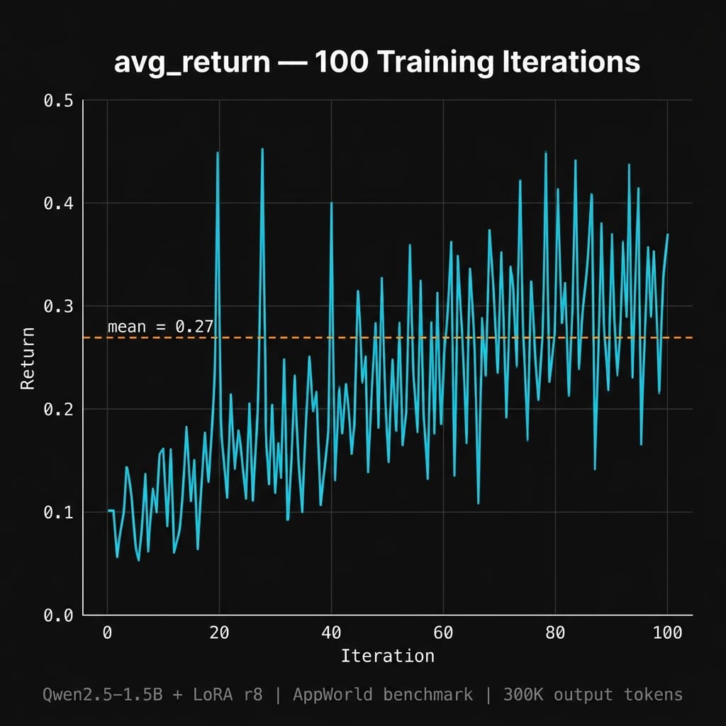 avg_return over 100 training iterations