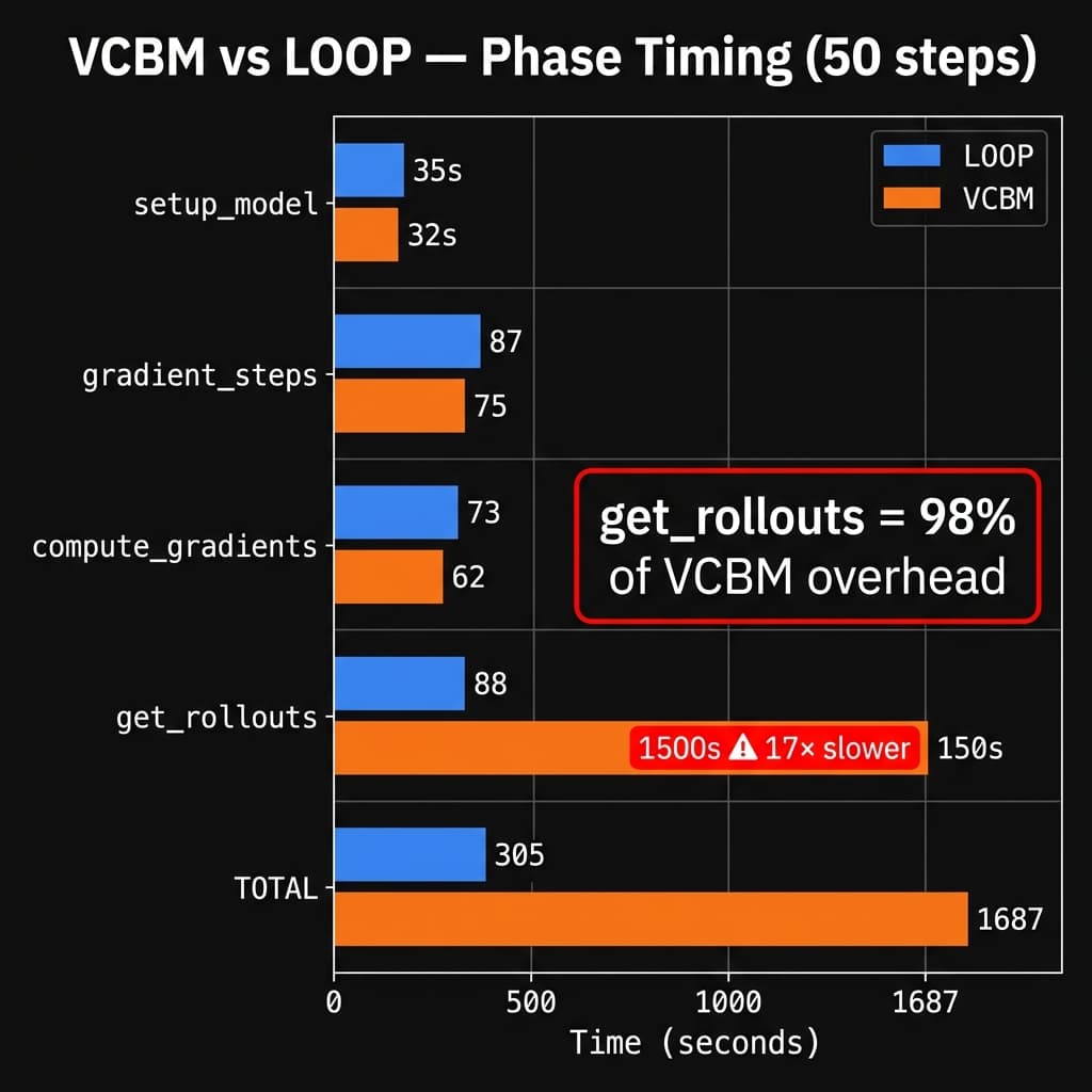 VCBM vs LOOP phase-by-phase timing comparison